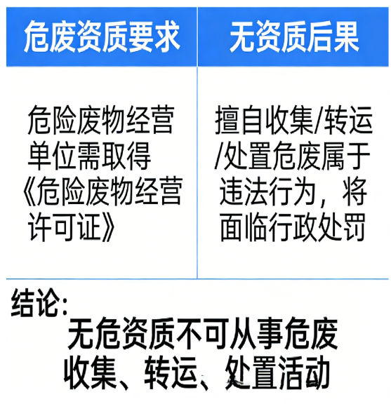 没有危废资质，可以收集、转运、处置危废吗？