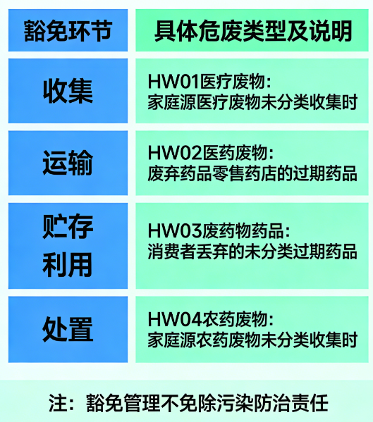 哪些危废可以豁免管理？不是所有都要严管
